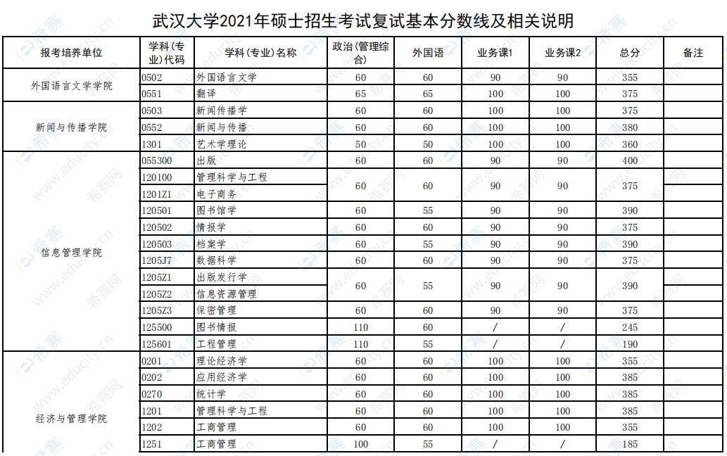 2021考研:武汉大学复试分数线公布