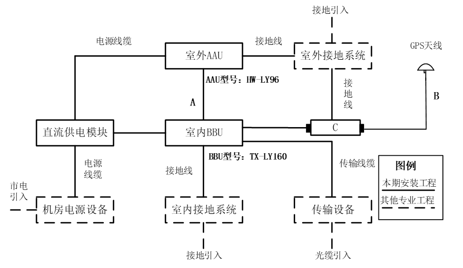 5g基站宏蜂窝系统连接示意图