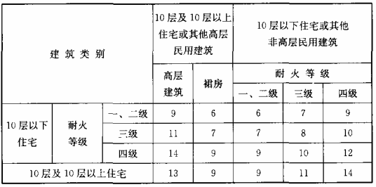 住宅建筑规范gb50368200593防火间距