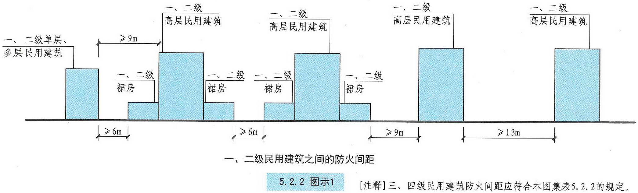 2的规定【图示1,与其他建筑的防火间距,除应符合本节规定外,尚应