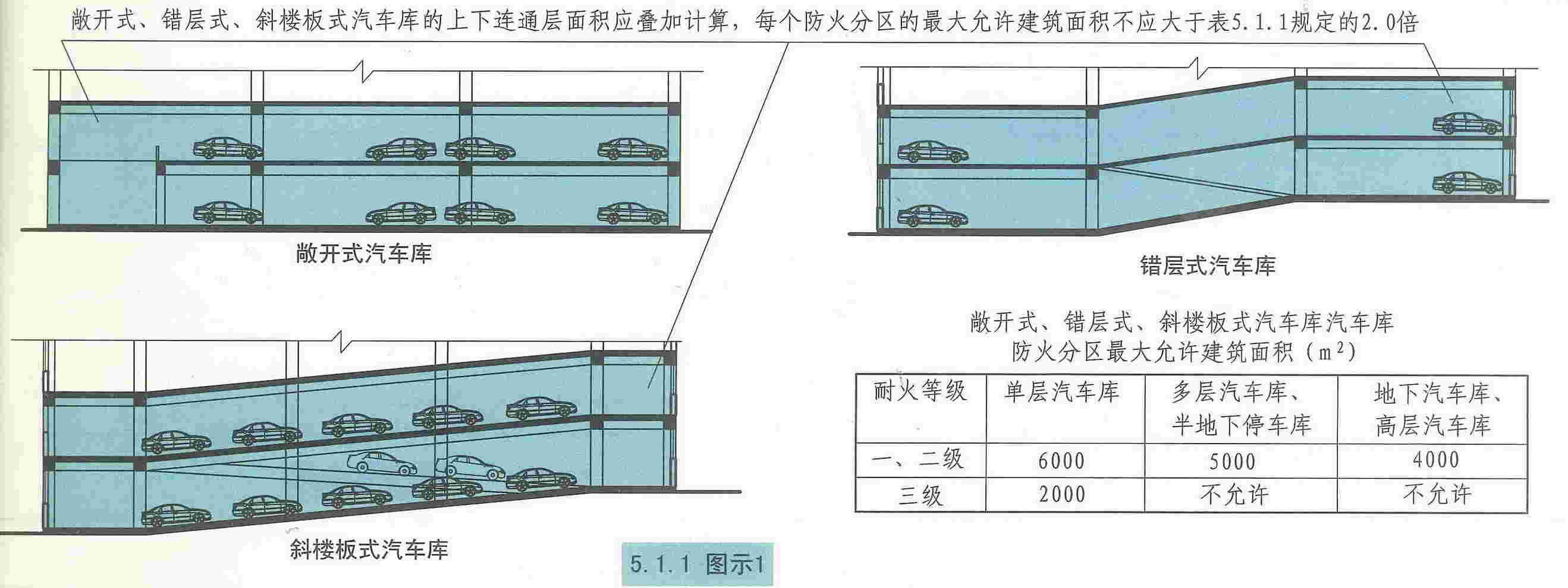 汽车库修车库停车场设计防火规范图示12j81451防火分隔