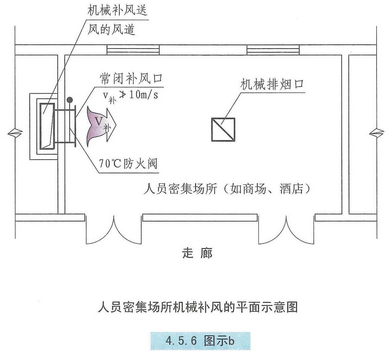 系统对人员疏散的干扰和心理恐惧的不利影响,规定其机械送风口的风速