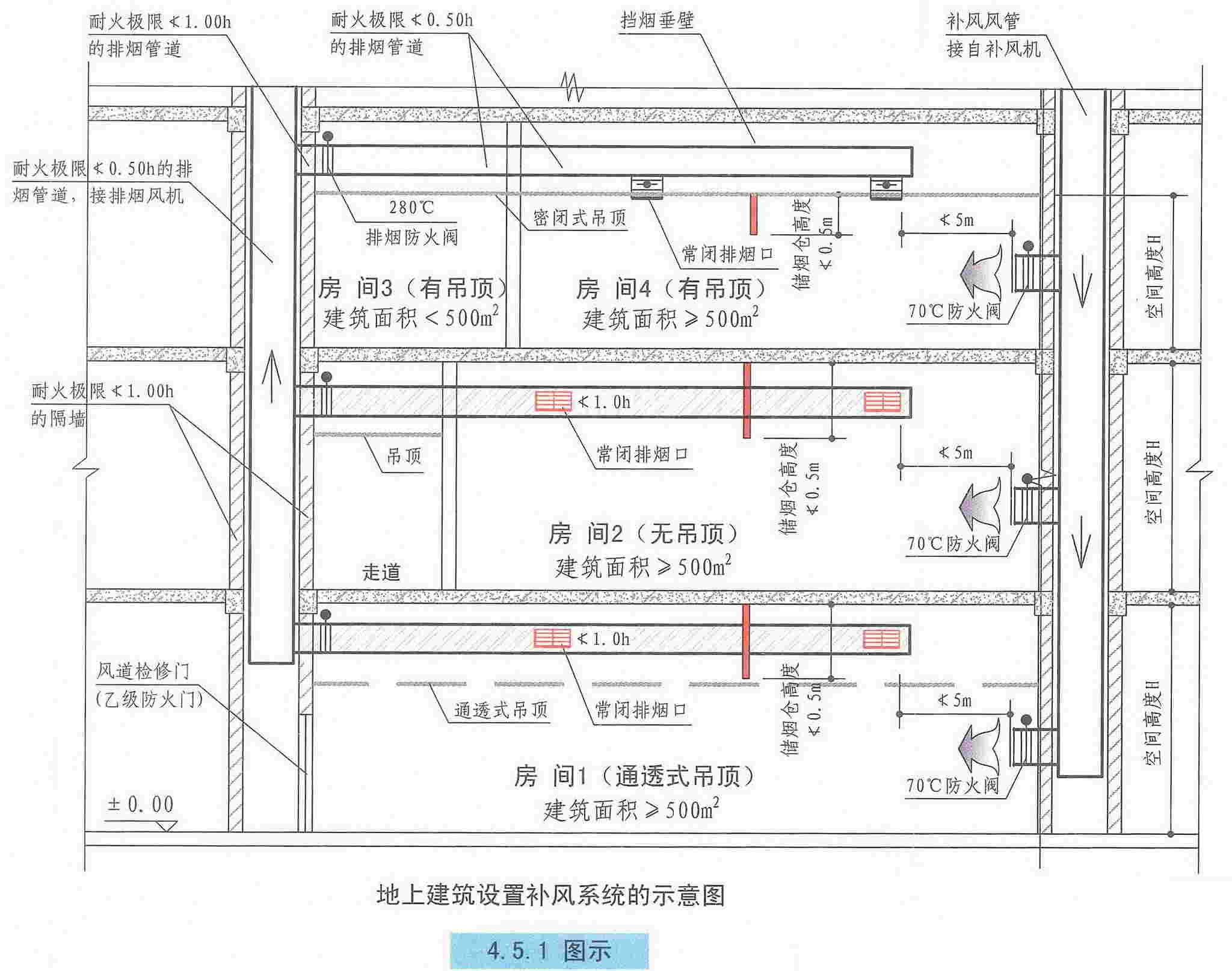 建筑防烟排烟系统技术标准图示15k606最新修订版45补风系统