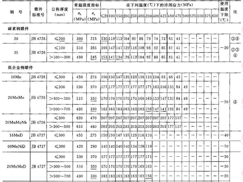 工业金属管道设计规范gb503162000附录a金属管道材料的许用应力