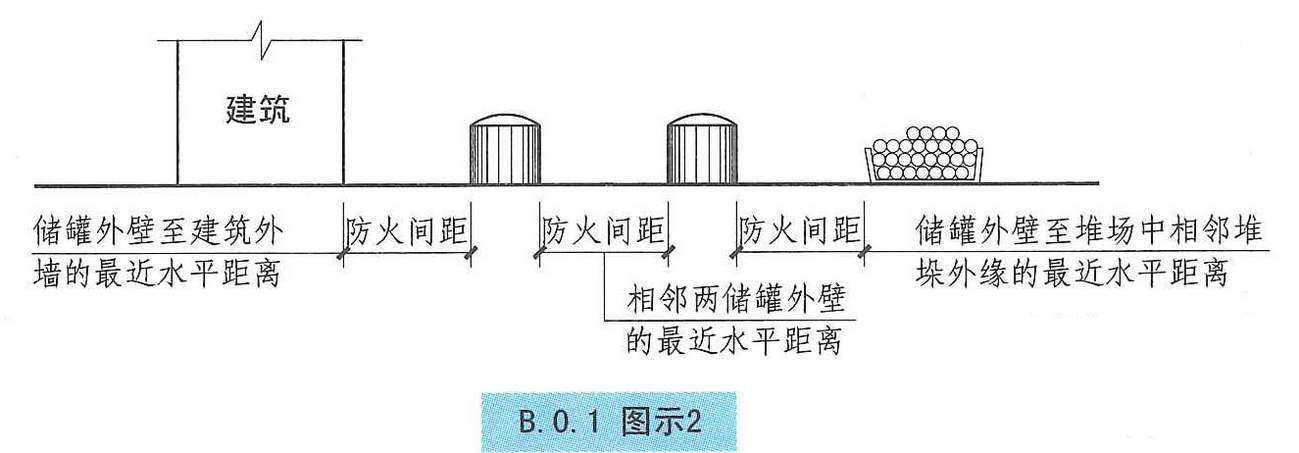 建筑设计防火规范图示13j8111改2015年修改版附录b防火间距的计算方法