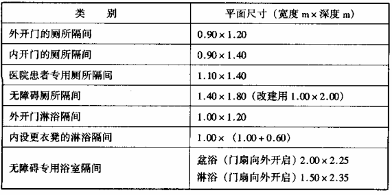 民用建筑设计通则gb50352200565厕所盥洗室和浴室