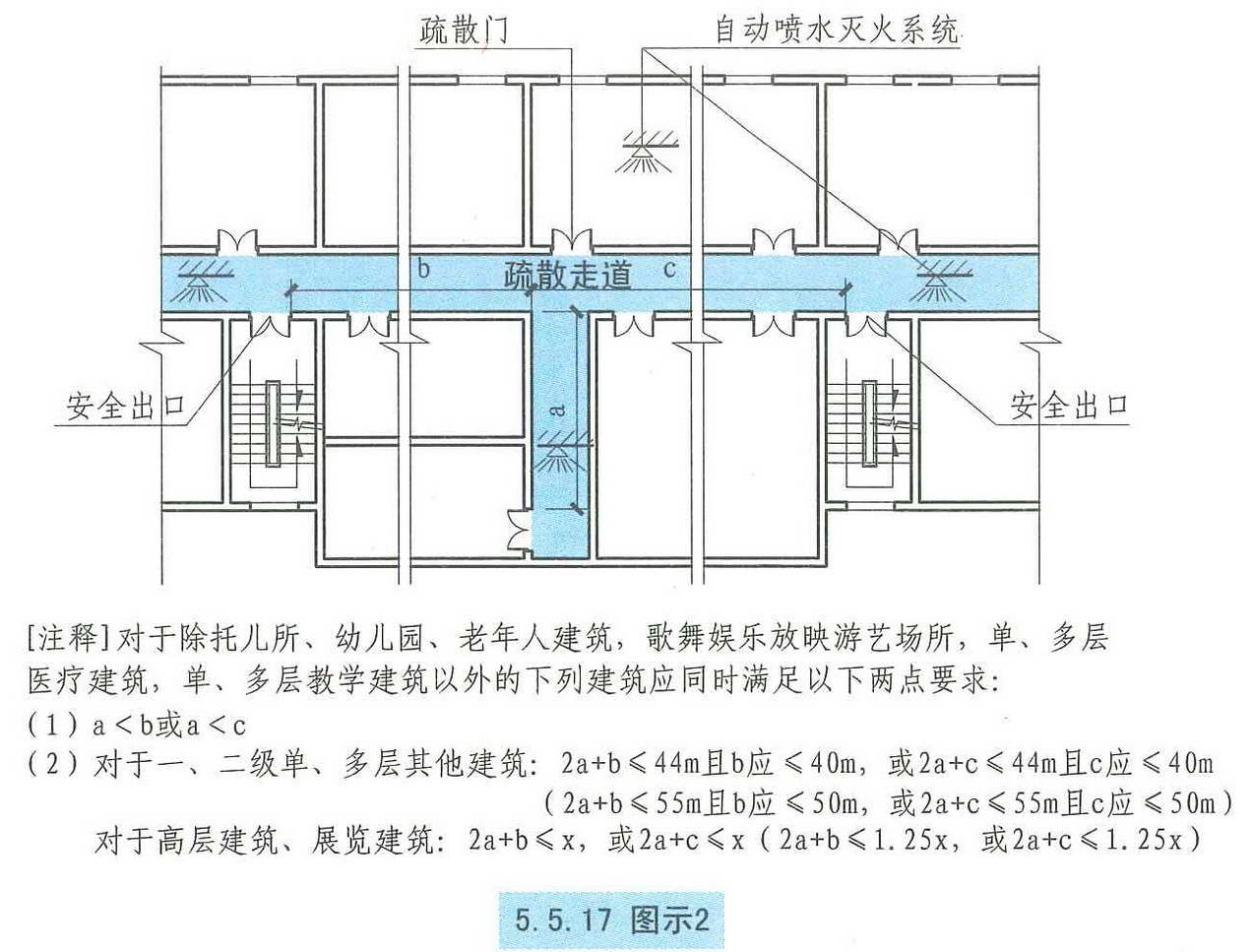 应按本表的规定减少5m;当房间位于袋形走道两侧或尽端时,应按本表的