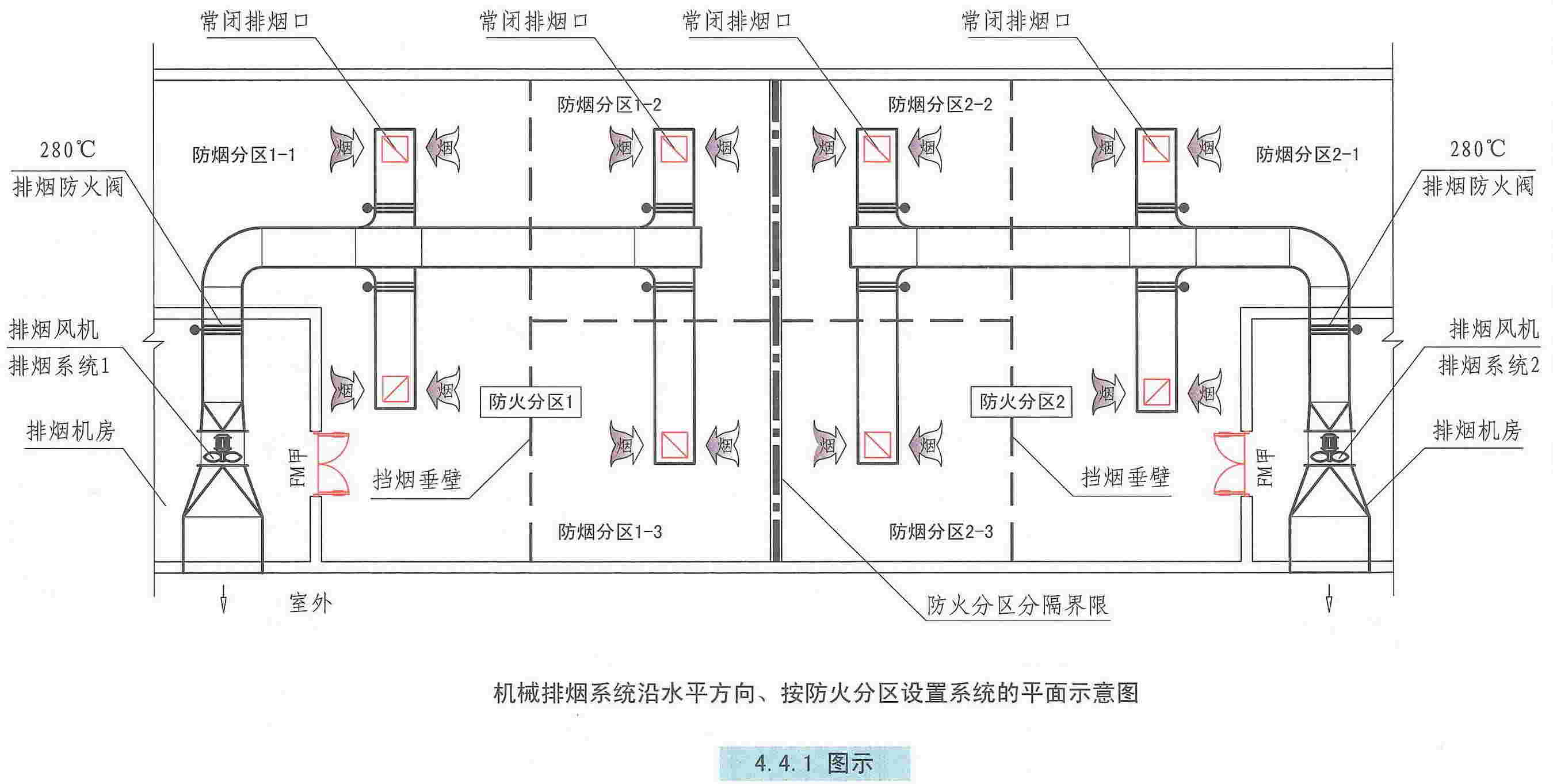 1 当建筑的机械排烟系统沿水平方向布置时,每个防火分区的机械排烟