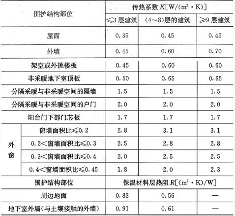 表4.2.2-4 寒冷(a)区围护结构热工性能参数限值