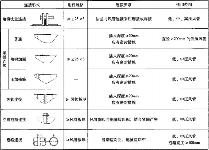 全国民用建筑工程设计技术措施200936风管