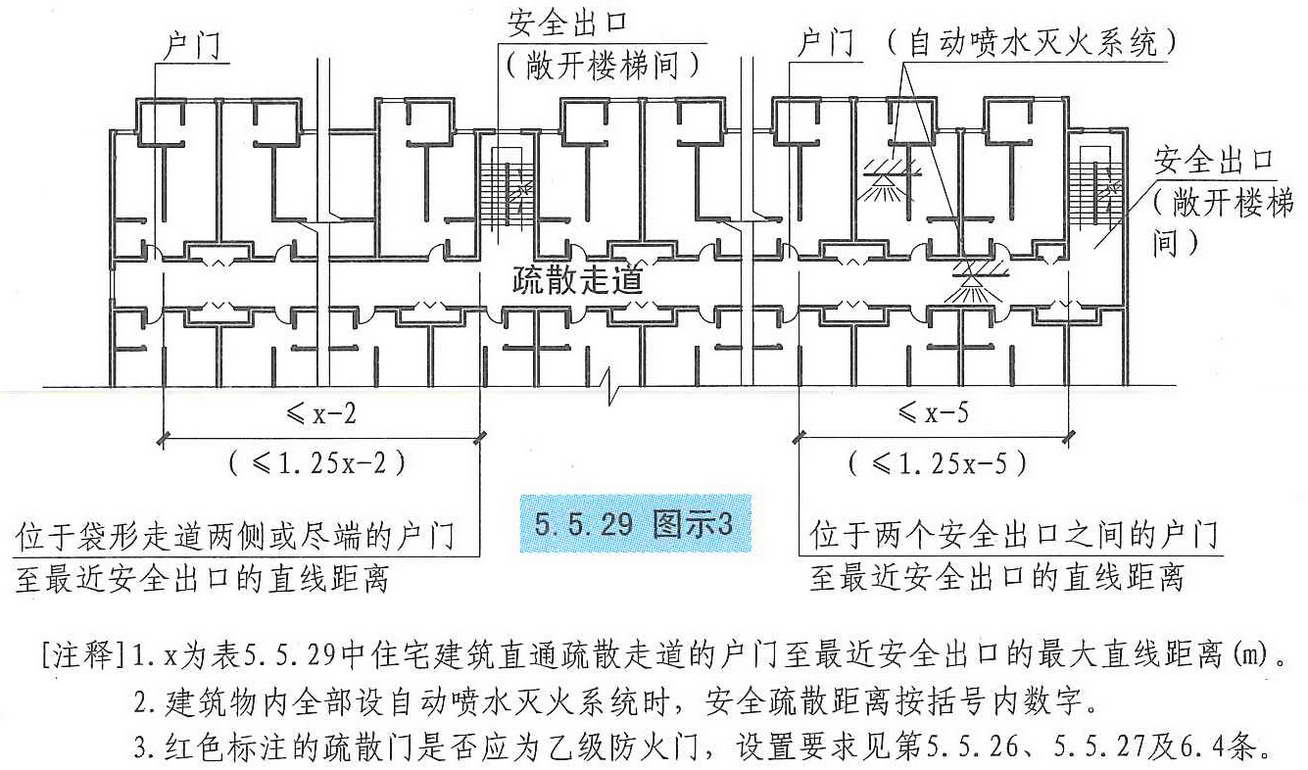 应按本表的规定减少5m;当户门位于袋形走道两侧或尽端时,应按本表的