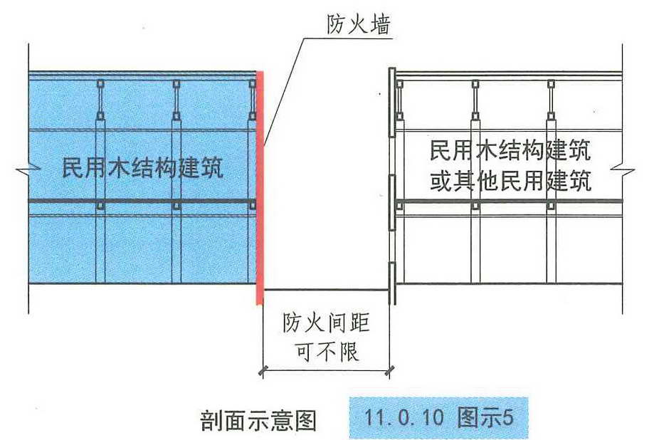 11 木结构墙体,楼板及封闭吊顶或屋顶下的密闭空间内应采取防火分隔