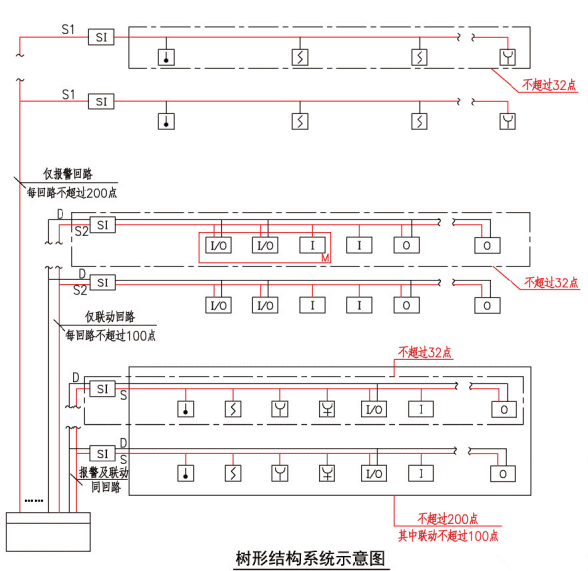 火灾自动报警系统设计规范图示 14x505- 1:总线短路隔离器的设置(树形