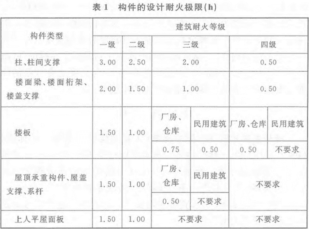 钢结构构件的设计耐火极限能否达到要求,是关系到建筑结构安全的重要