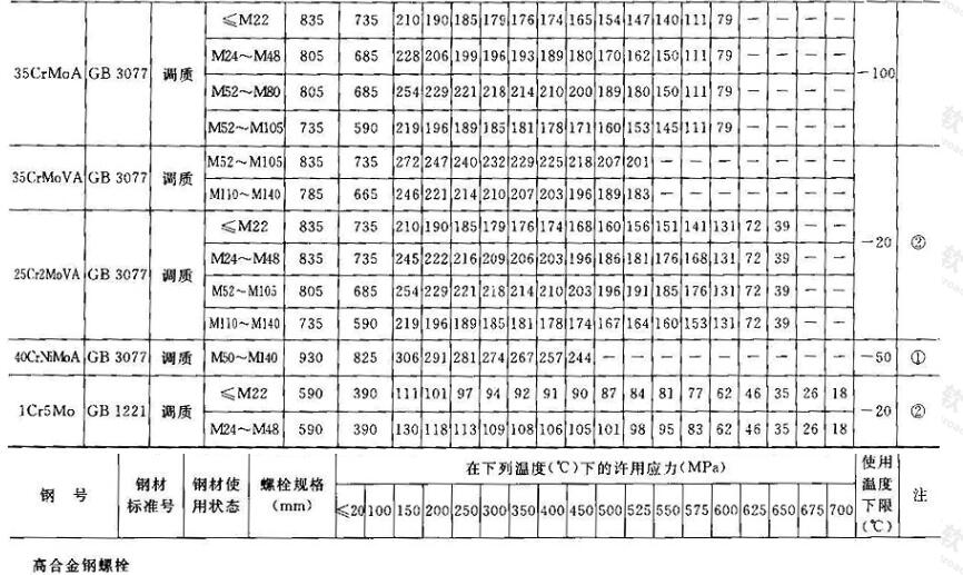 0.3 常用螺栓许用应力,见表a.0.3.