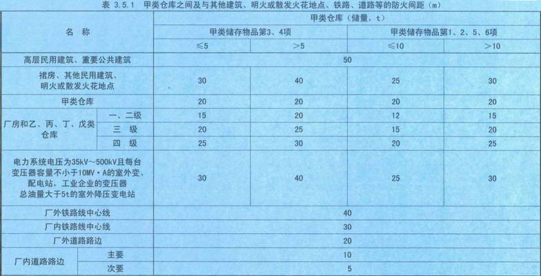 建筑设计防火规范图示13j8111改2015年修改版35仓库的防火间距