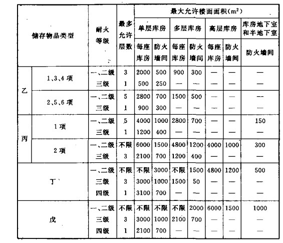 注:1高层库房,高架仓库和简仓的耐火等级不应低于二级;二级耐火等级的