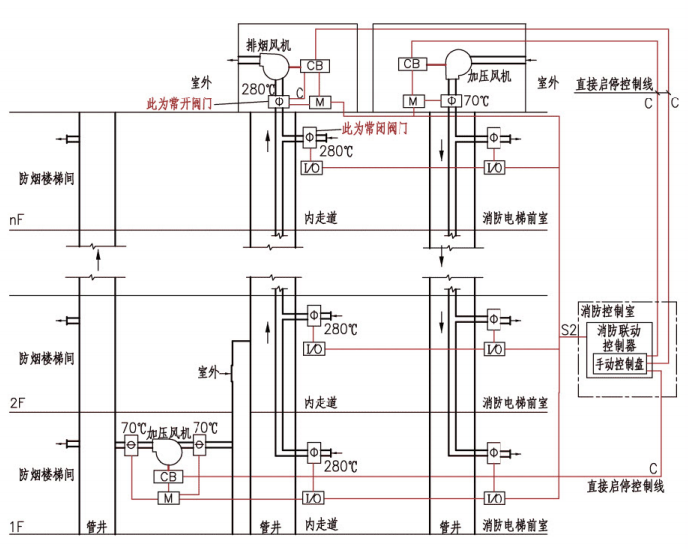 火灾自动报警系统设计规范图示14x5051防排烟系统联动控制图示