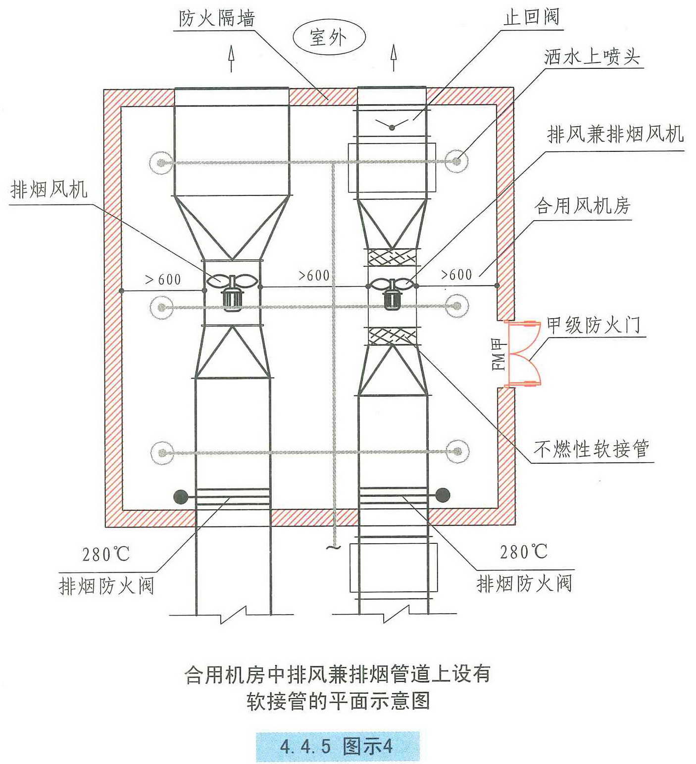 机械加压送风的风机与管道【图示3;1 机房内应设置自动喷水灭火系统