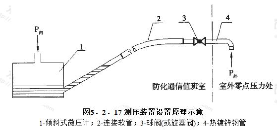 测压装置设置原理示意