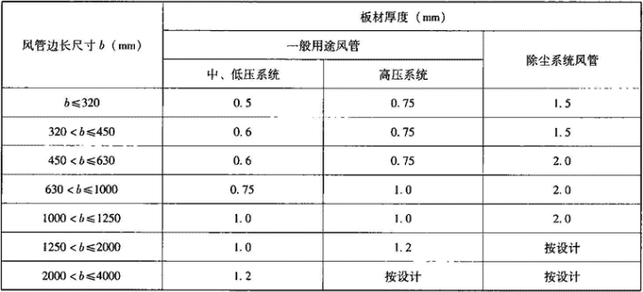 6.1-1  矩形镀锌板风管外边长对应板材厚度