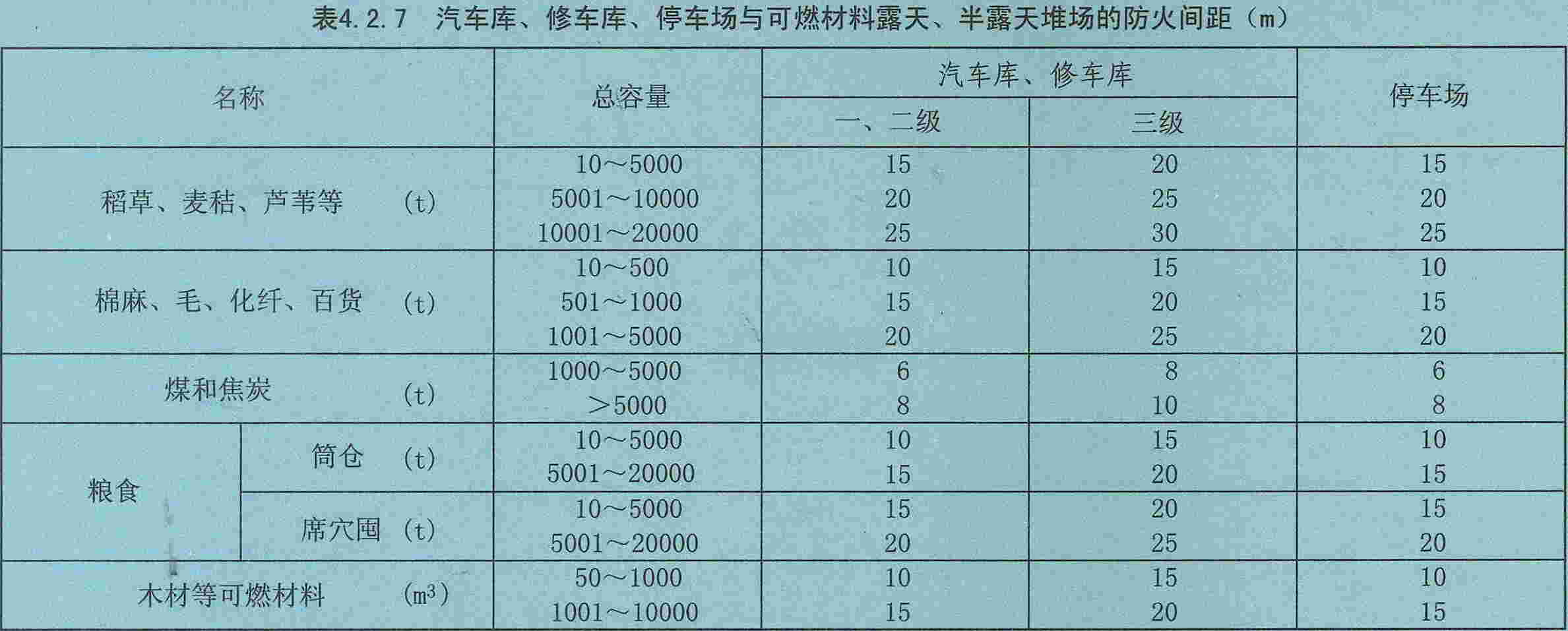 汽车库修车库停车场设计防火规范图示12j81442防火间距