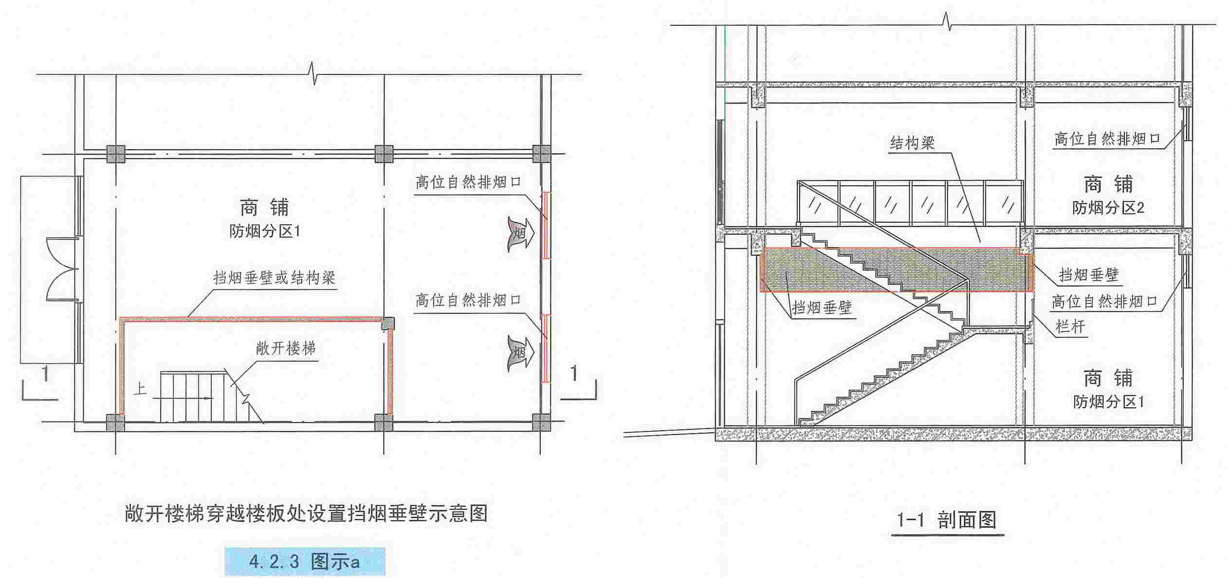 敞开楼梯和自动扶梯穿越楼板的开口部应设置挡烟垂壁等设施【图示】