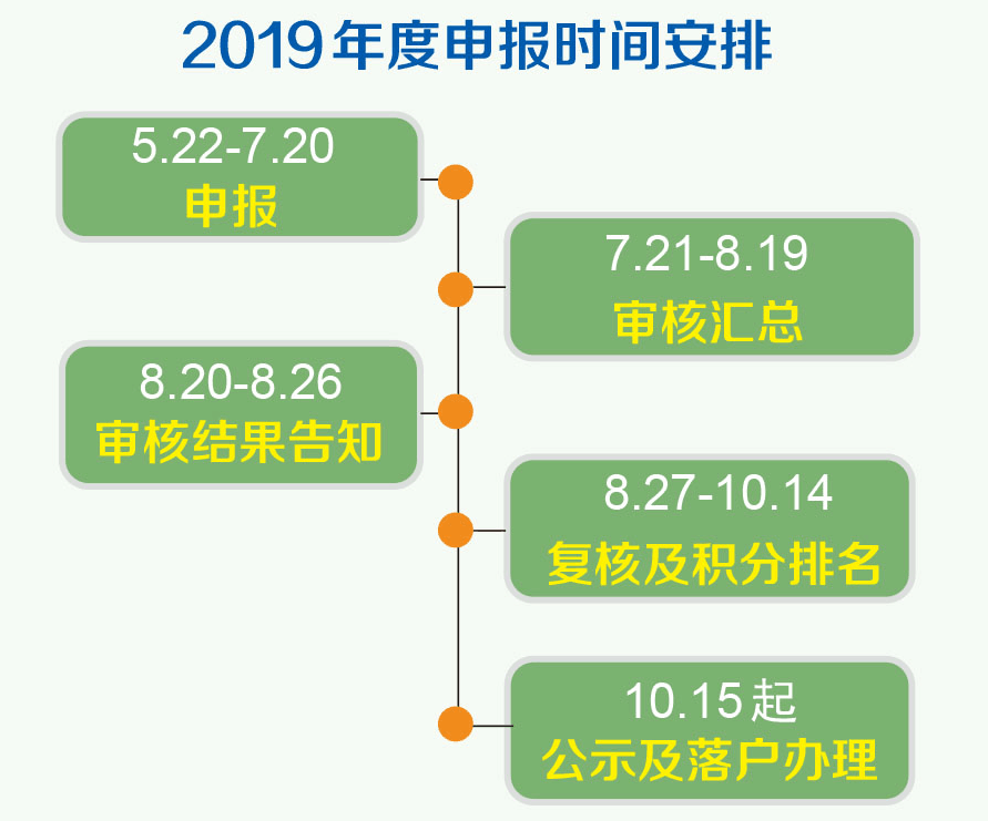 2019年北京市积分落户的申报时间