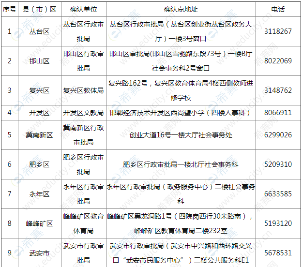 邯鄲市教師資格證現(xiàn)場確認點