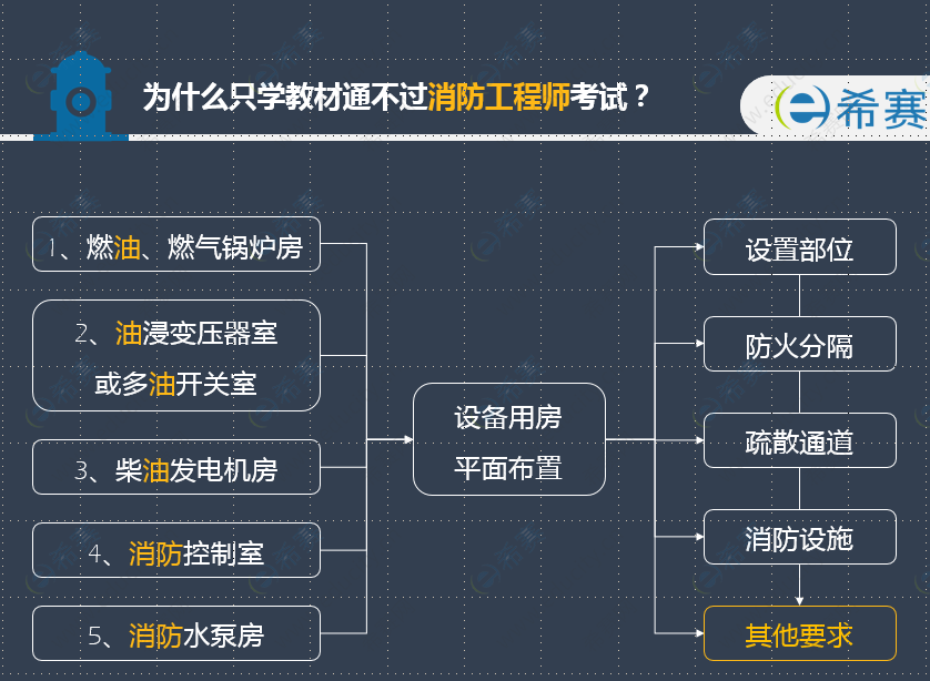 為什么只學(xué)教材通不過消防工程師考試？.png