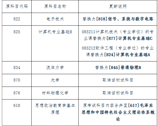 关于更新2020年硕士研究生初试科目的通知.png
