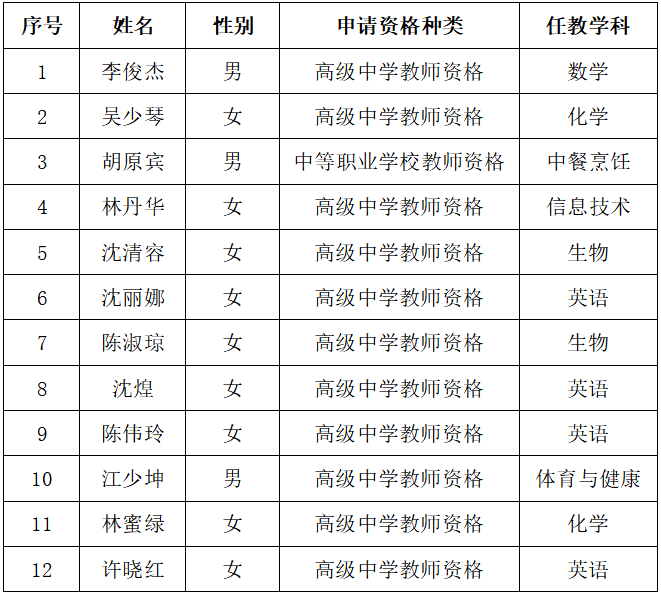 诏安县2019年上半年高中（中职）教师资格认定合格名单