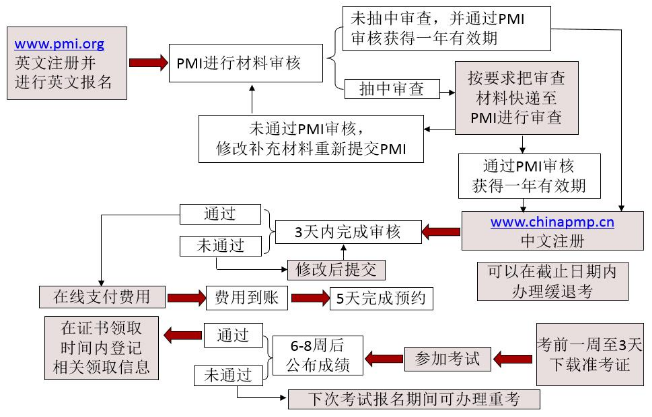 PMI-ACP<sup>®</sup>认证考试报名流程图.png