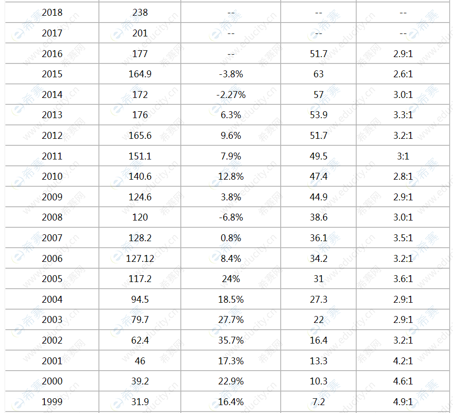 考研报考人数与录取比例统计情况（1999年-2018年）