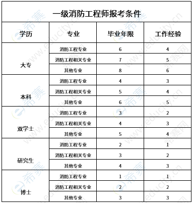 一級(jí)消防工程師報(bào)名條件.PNG