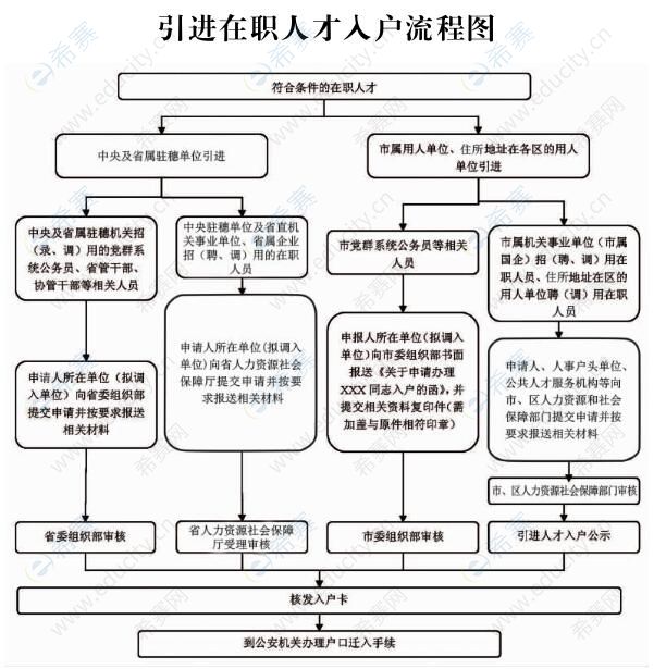 广州人才引进入户申请流程图