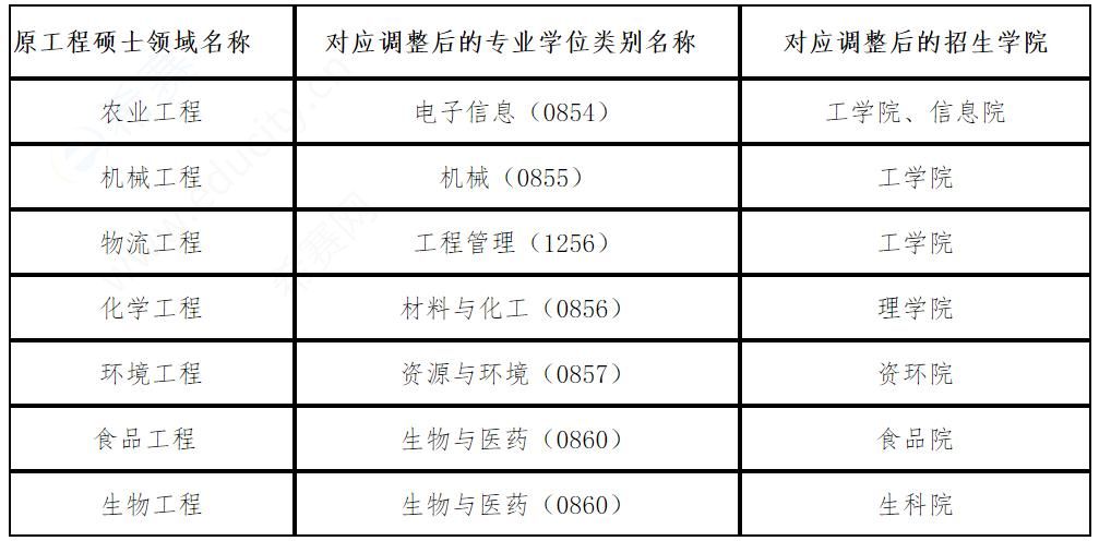 南京农业大学工程硕士学位授权点