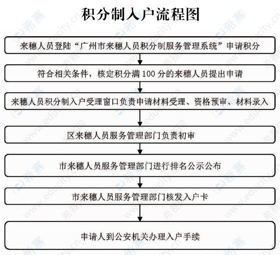 广州积分入户申请流程图