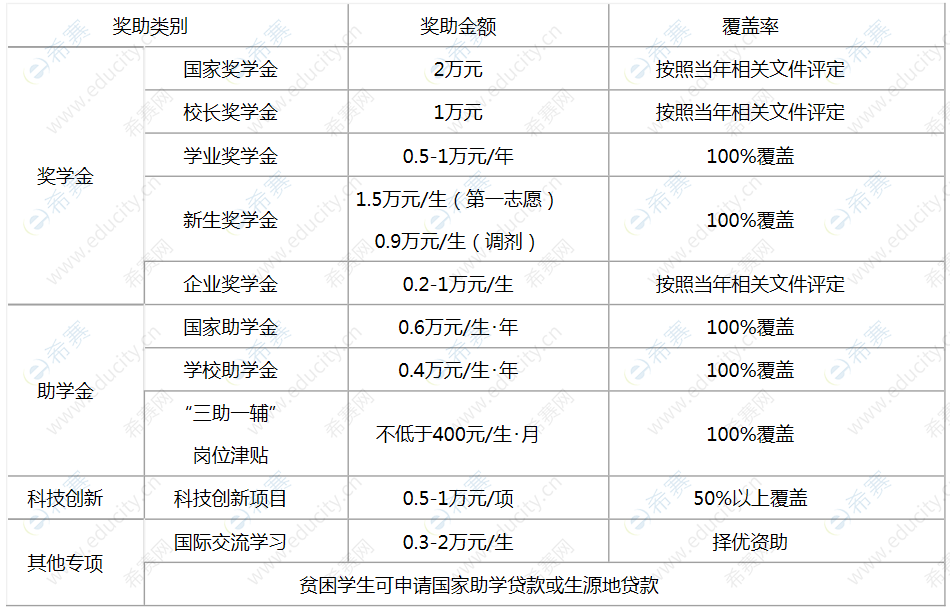 奖助政策