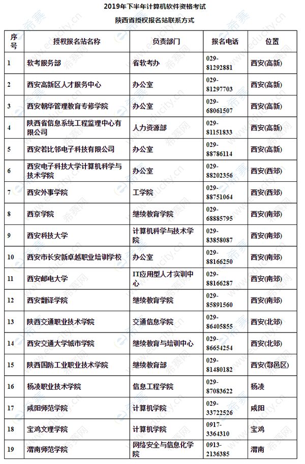 2019年下半年计算机软件资格考试陕西省授权报名点