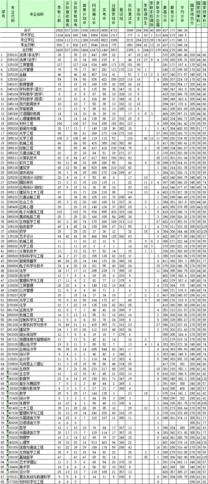 深圳大学2019年硕士研究生报录比