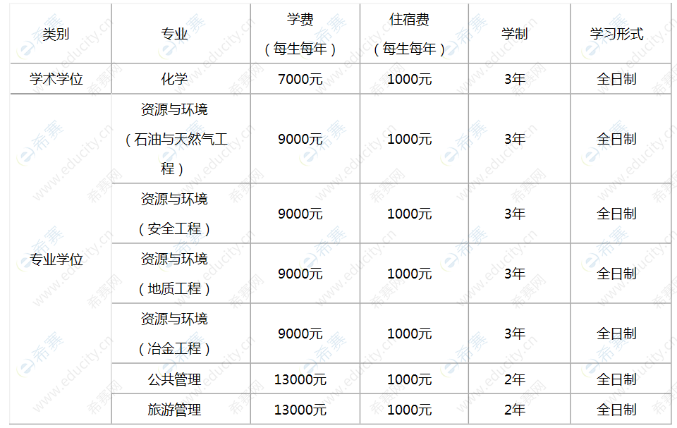 学费、住宿费标准