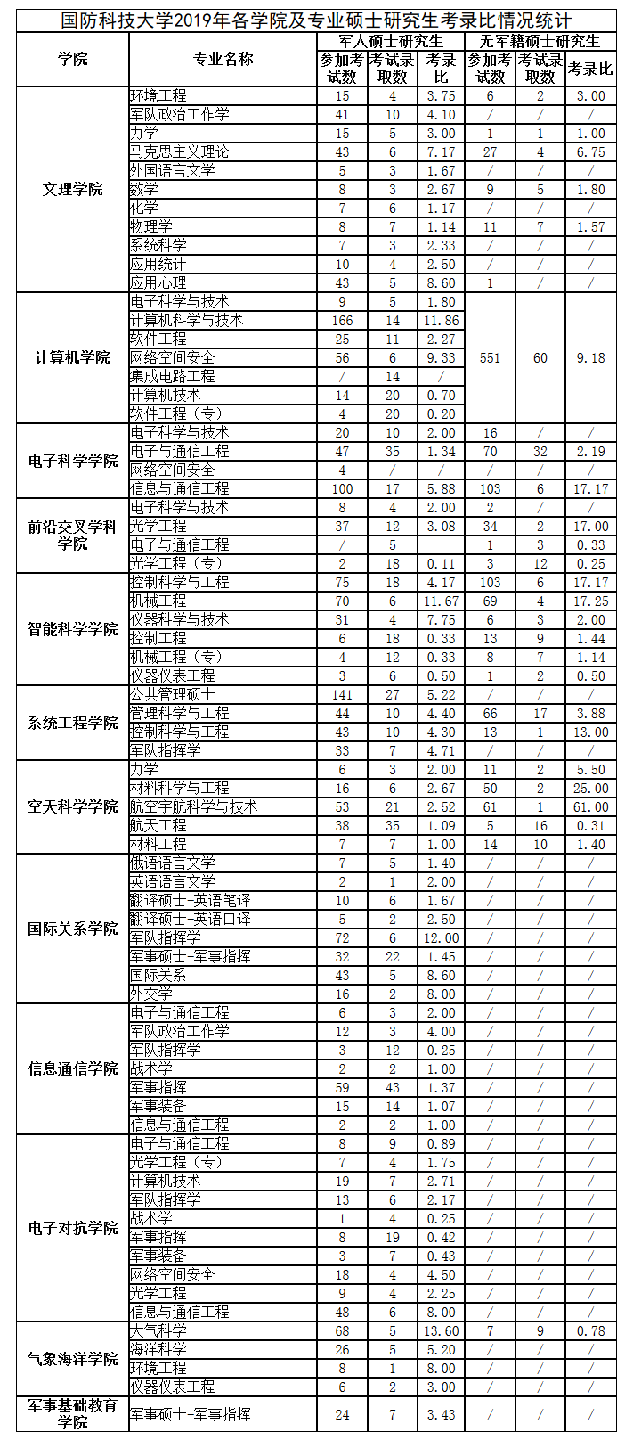 2019年国防科技大学考研报录比