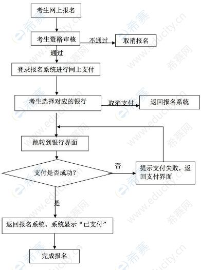教师资格证缴费流程