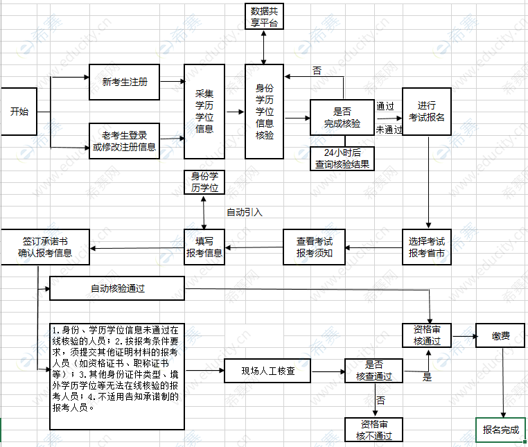 2019年吉林执业药师资格考试报名流程图.png