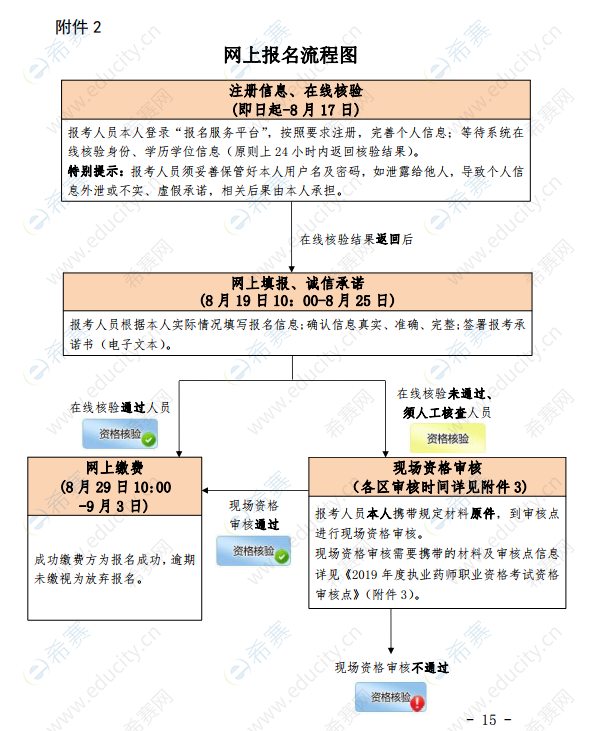 北京2019年执业药师报名流程图.png