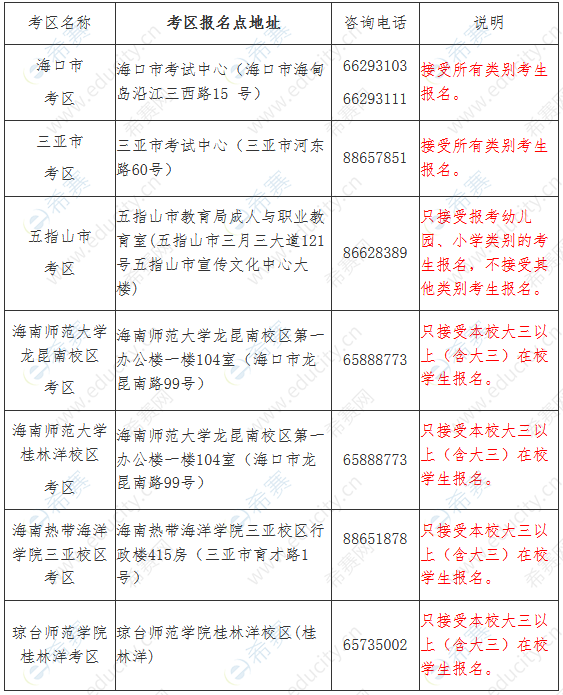 2019年下半年海南教师资格考试考区