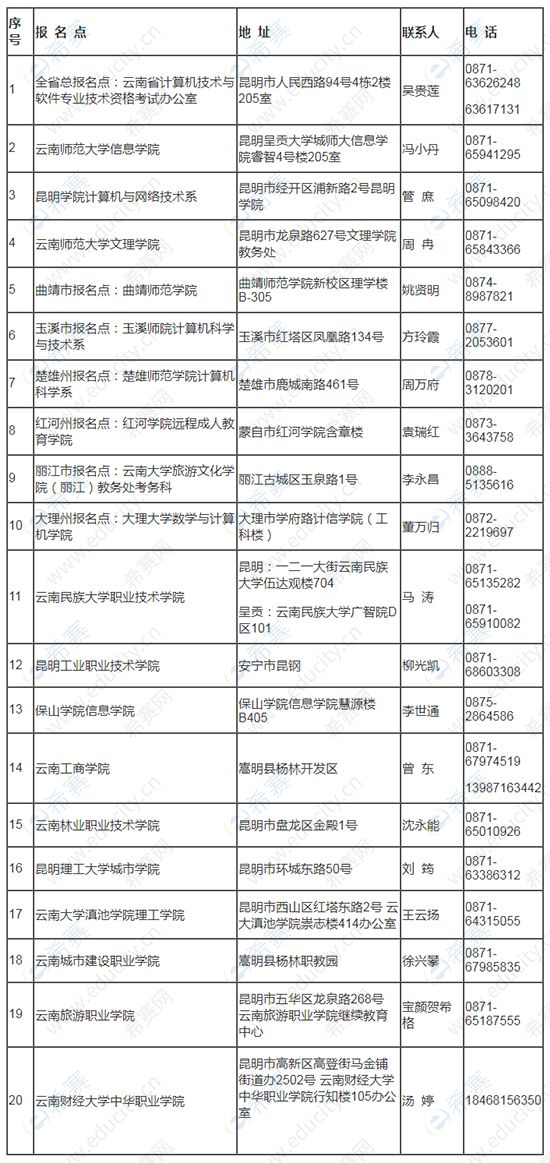 2019年下半年云南软考报名点