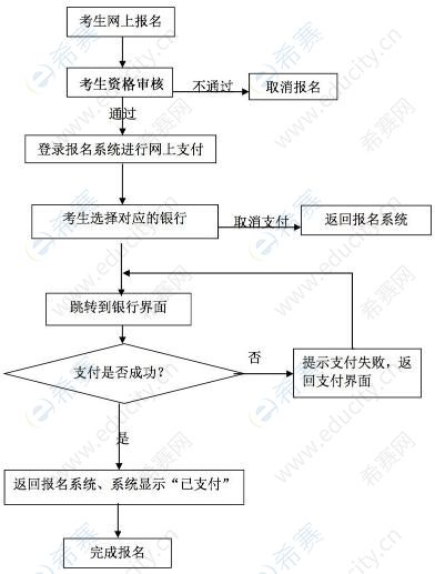 教师资格证报名缴费流程