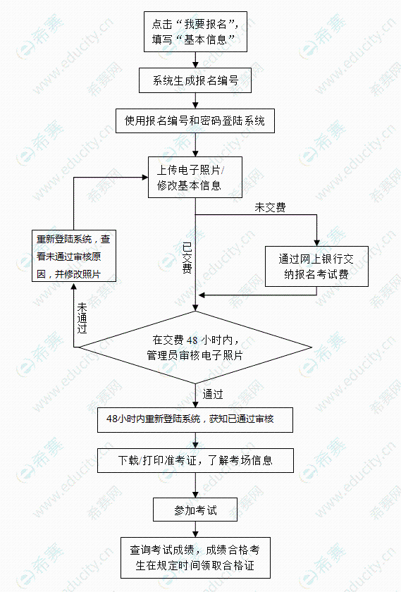 2019年研究生统一考试网报流程图